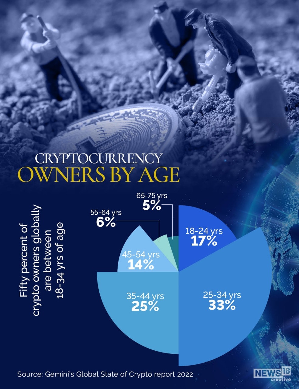 Cryptocurrency Owners: 50% of Crypto Owners Globally are Between 18-34 of  Years Age
