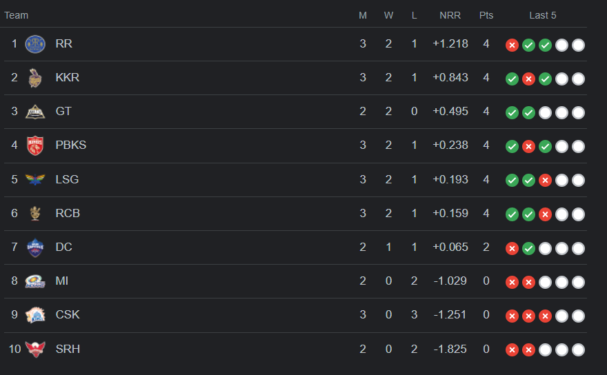 IPL 2022 Points Table