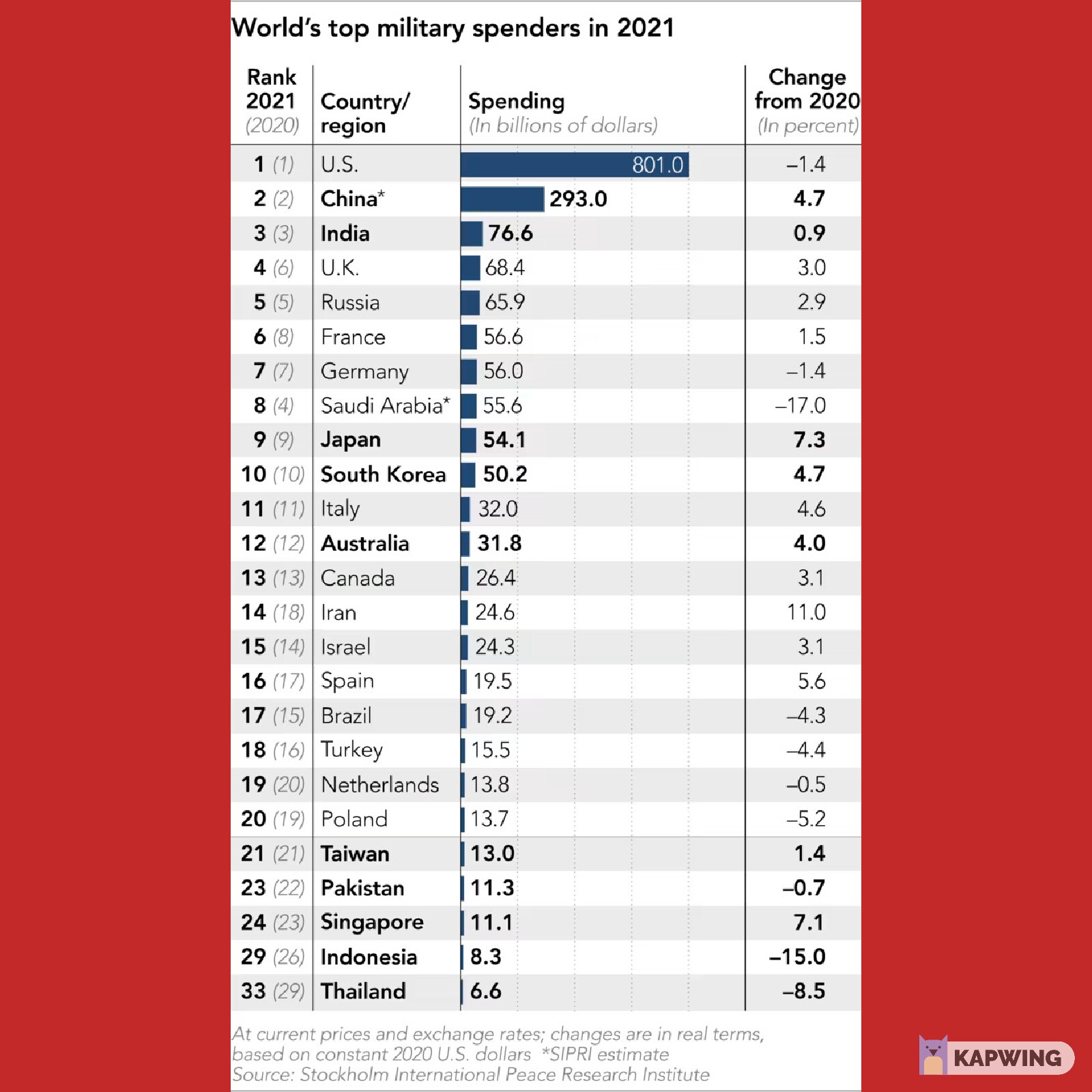 Table showing highest military spenders