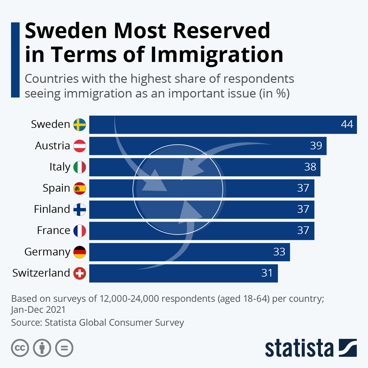 Swedes in particular see immigration as an important issue that needs to be tackled, with 44 percent of respondents naming it as one of the biggest challenges their country faces (Image and Caption: Statista)