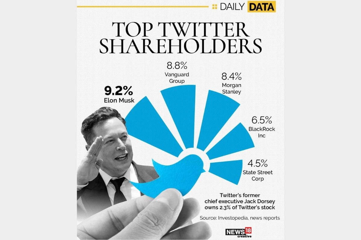 Elon Musk And 4 Other Top Shareholders Of Twitter