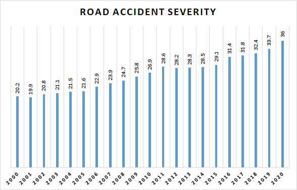 Road accidents 2020