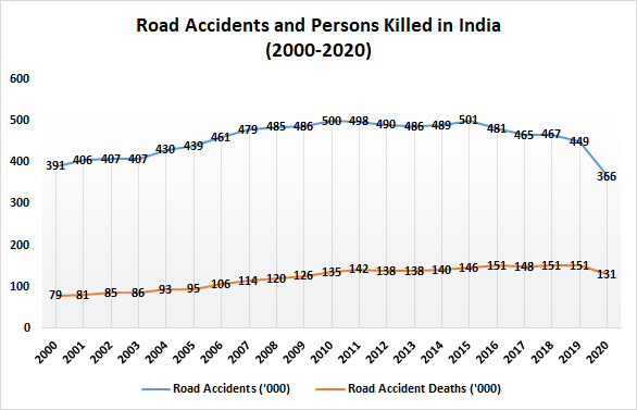 Road accidents 2020