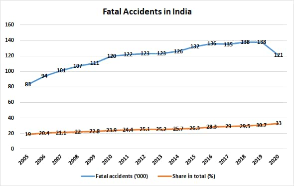 Road accidents 2020