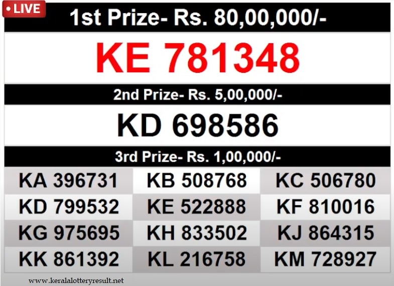 Kerala Lottery Agent Wins Rs 1 Cr With Unsold Ticket; Know Today's Win Win  W 738 Monday Lucky Draw Winners List And Prize Money