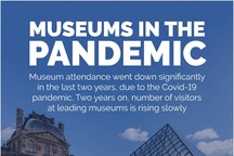 International Museum Day 2022: Museums In The Pandemic