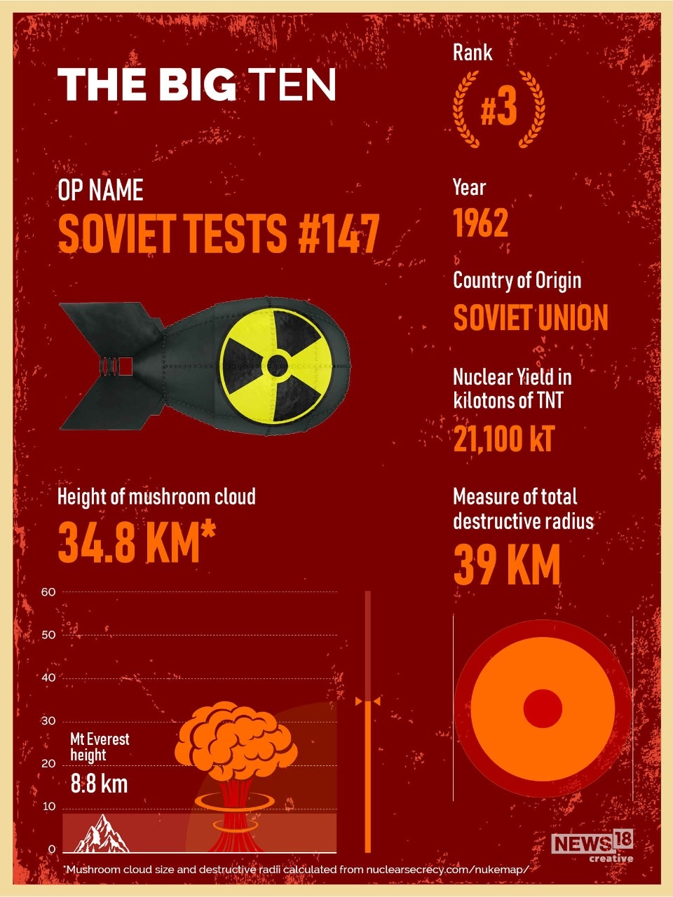 The 10 Largest Nuclear Explosions of All Time Explained in GFX News18