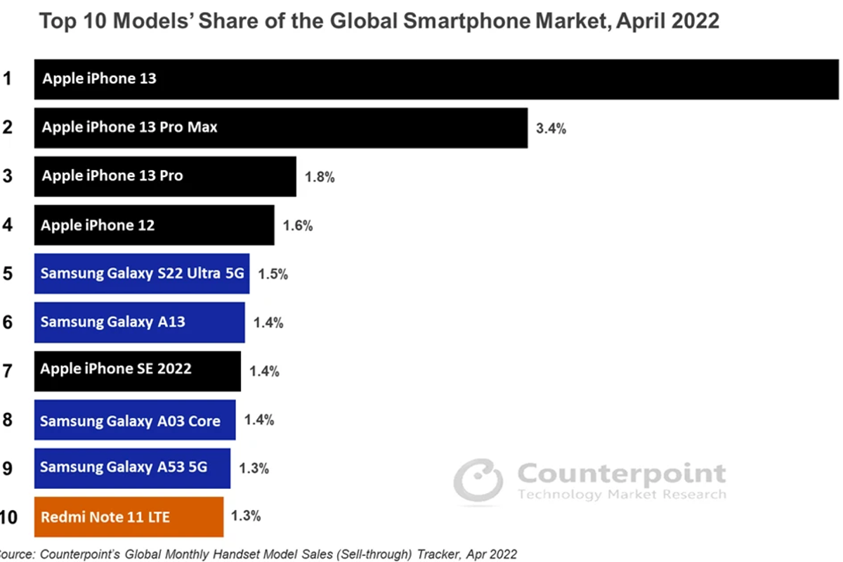 Which iPhone is mostly used in the world?