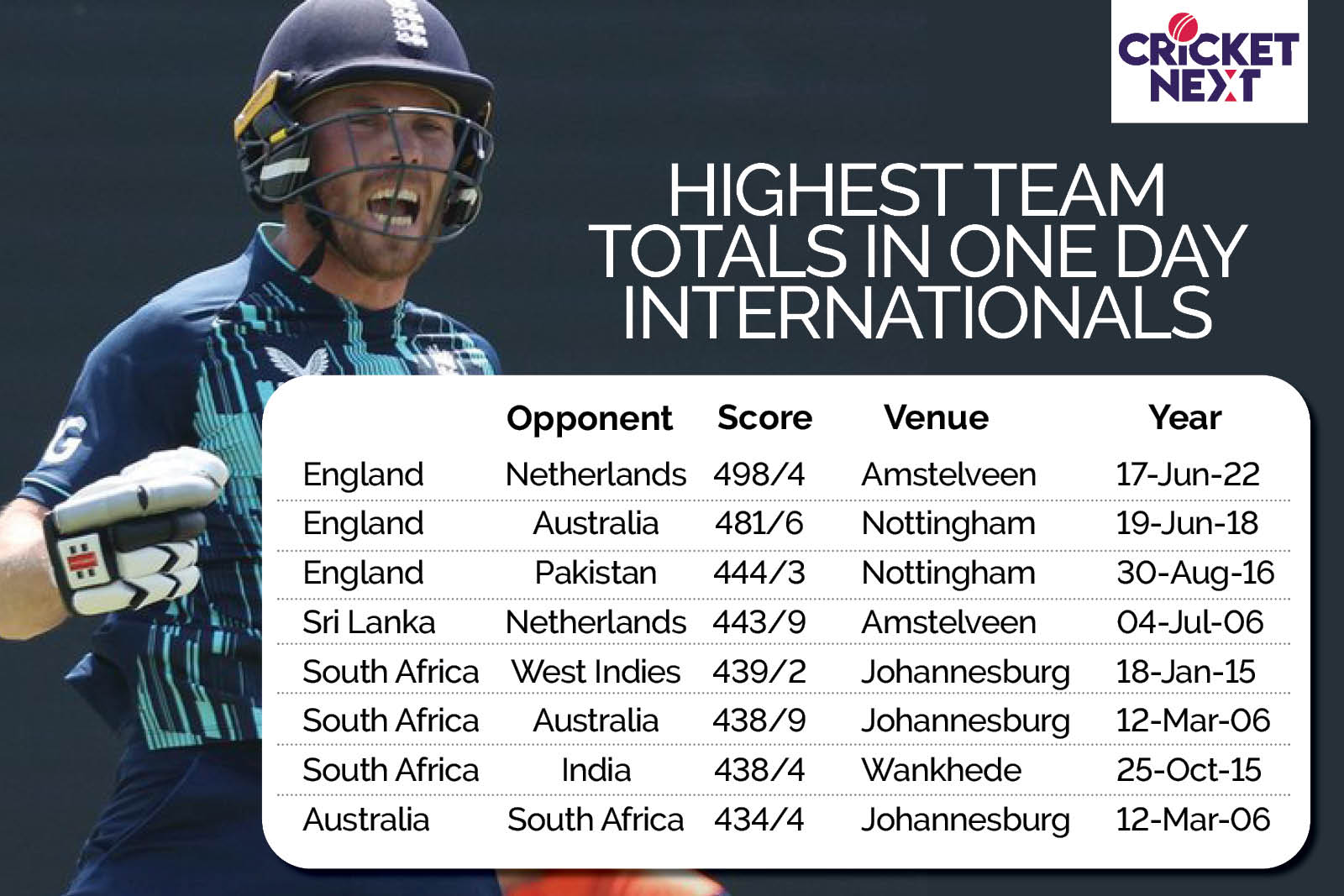 List of highest team totals in ODIs