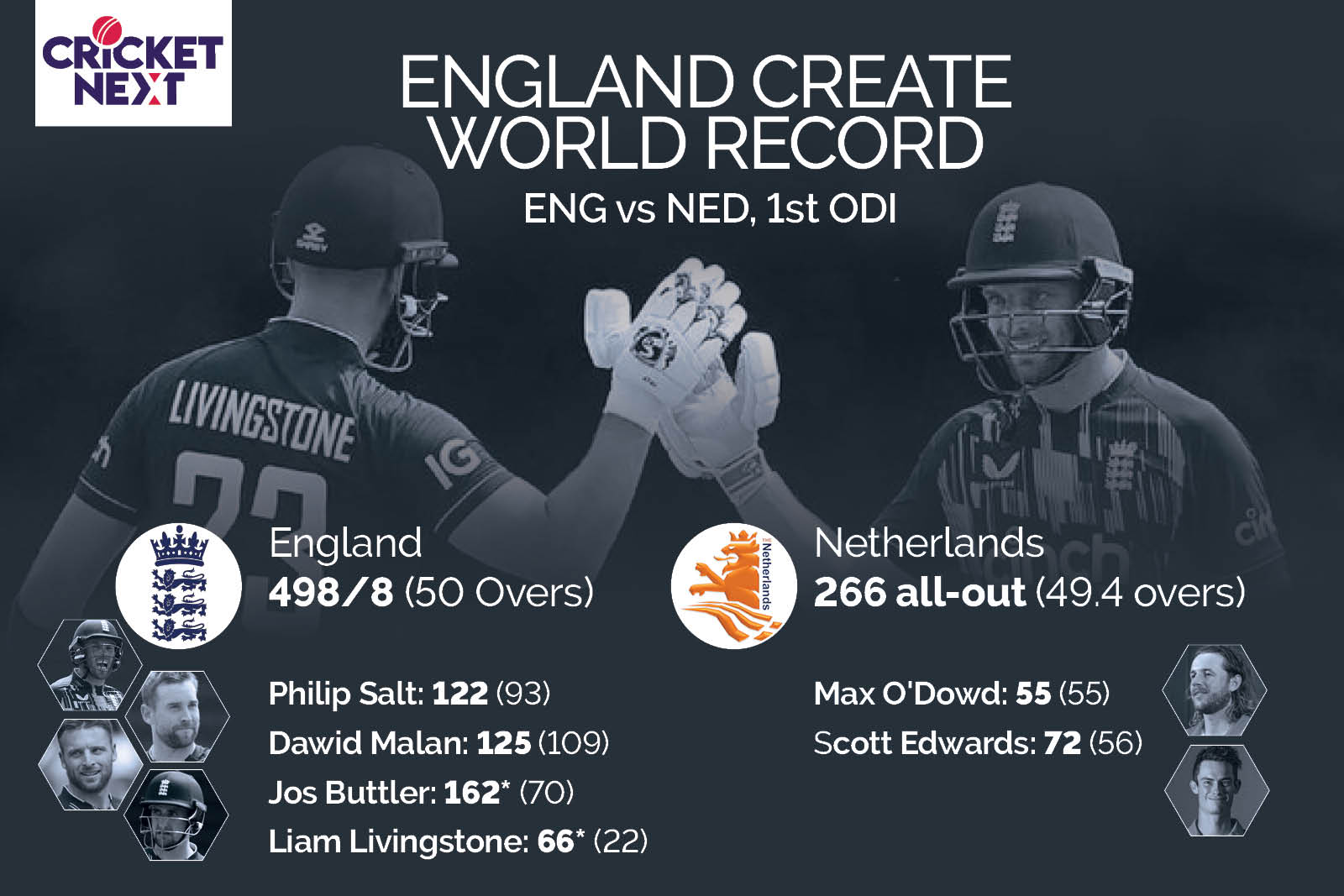 England sets world record for highest total in ODIs