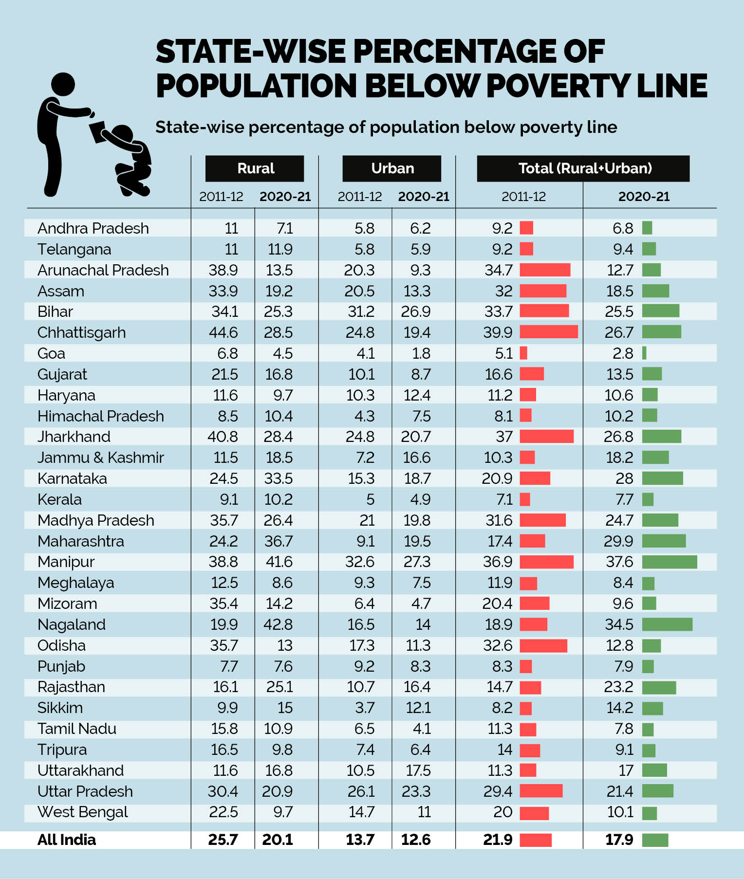 Poverty Line In India 2024 - Joya Rubina