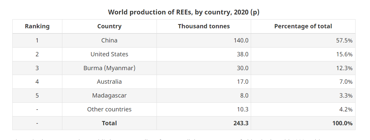 World production of REEs, by country, 2020 (p) Source: Natural Resources Canada