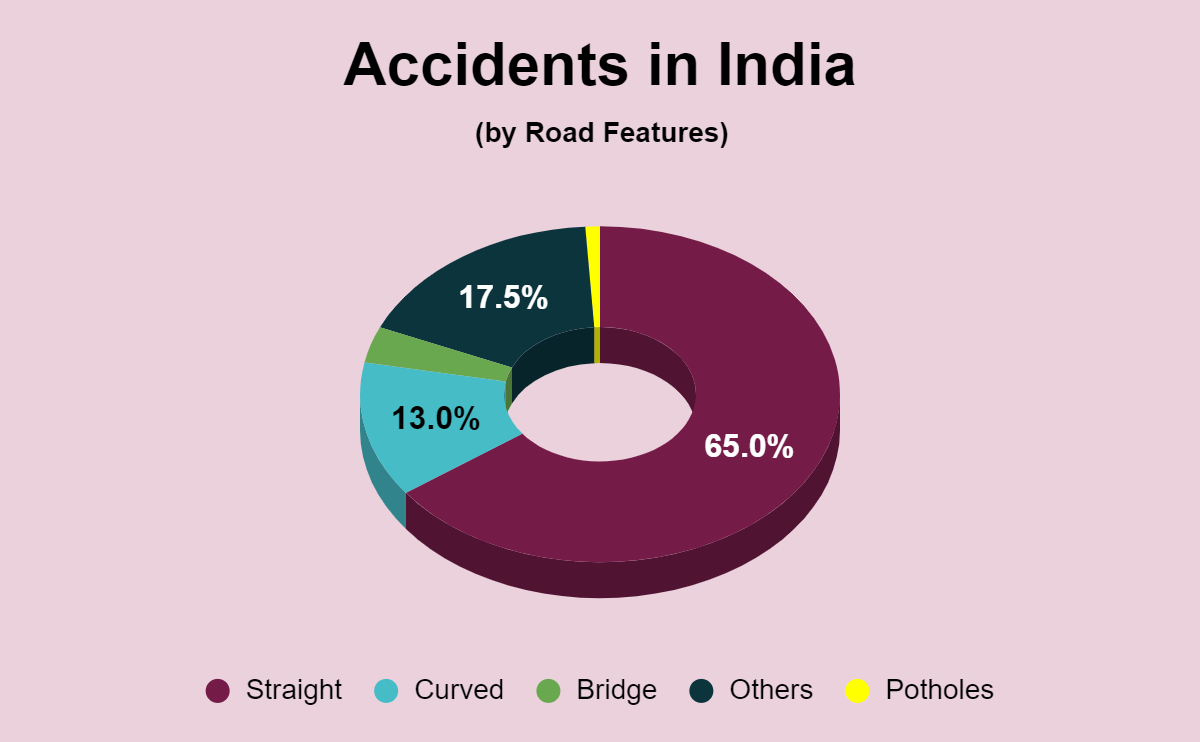 crash-course-most-accident-deaths-on-straight-roads-under-clear