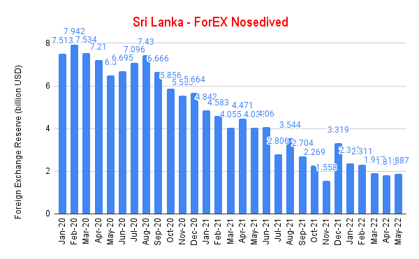 Chart 2- Sri Lanka Forex Nosedived. (News18)