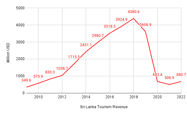 Chart 3- Sri Lanka tourism revenue. (News18)
