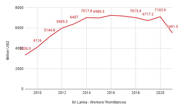 Chart 4- Sri Lanka workers' remittances. (News18) 