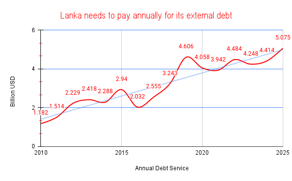 Chart 5- Sri Lanka annual debt service. (News18)