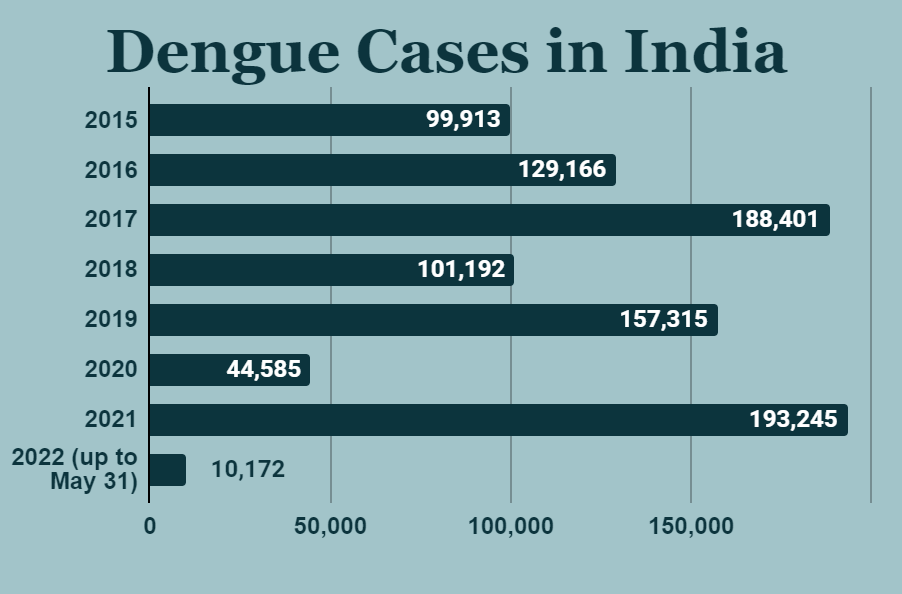 India Saw Highest Dengue Cases, Deaths in Six Years in 2021; UP Topped ...