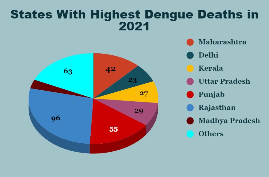 India Saw Highest Dengue Cases, Deaths in Six Years in 2021; UP Topped