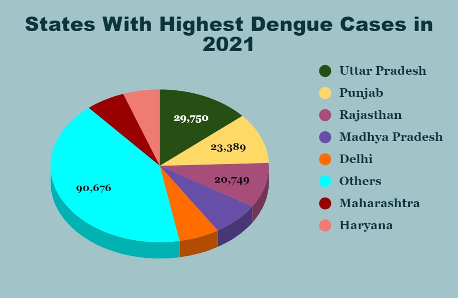 India Saw Highest Dengue Cases, Deaths in Six Years in 2021; UP Topped ...