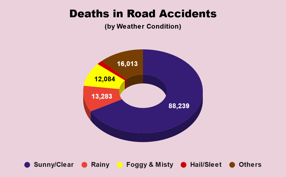 'Crash Course' Most Accident Deaths on Straight Roads, under Clear Weather in 2020, Shows Govt