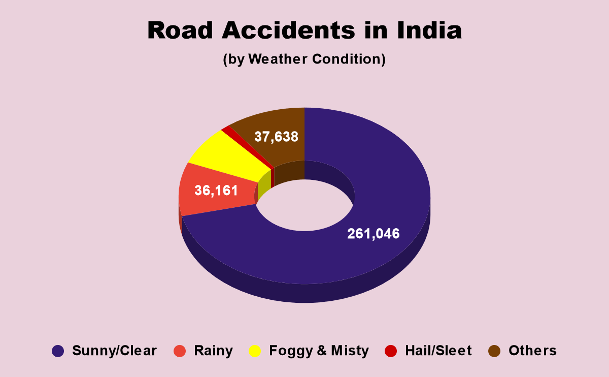'Crash Course' Most Accident Deaths on Straight Roads, under Clear