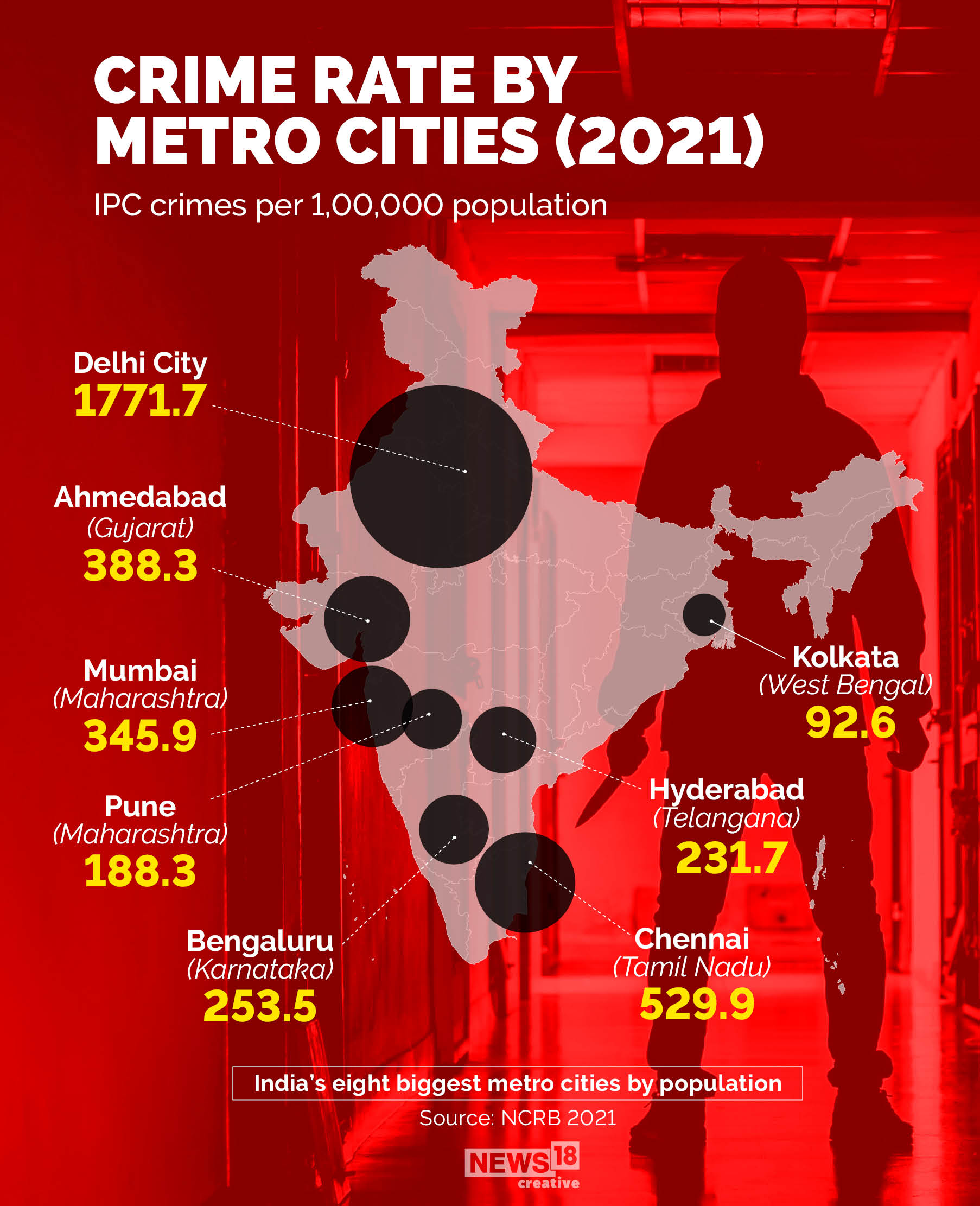 Kolkata Registers Lowest Crime Rate Among Metros Delhi Tops Chart In 