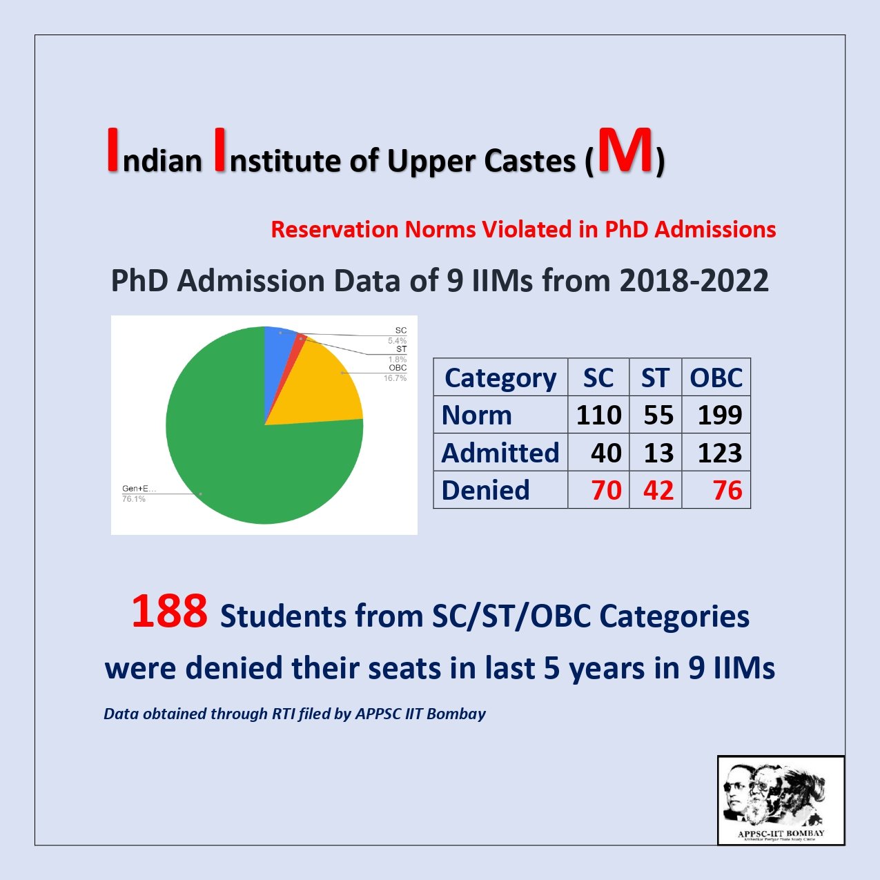 IIMs Violate PhD Reservation Policy, Dalit Students 'Denied Seats' IIT