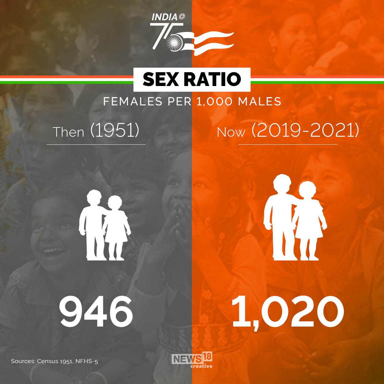 India at 75 Where We Were in 1947 And Where We Are Now In GFX News18