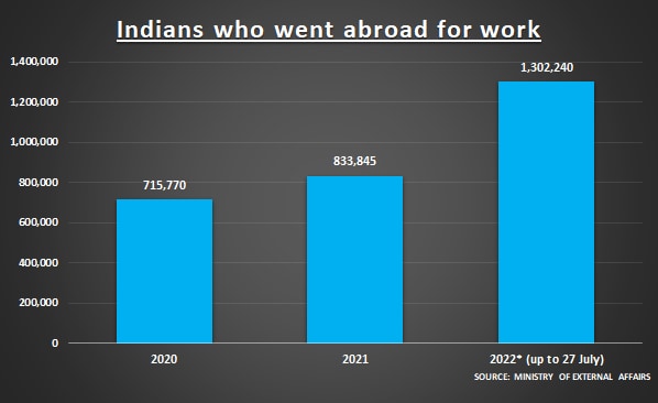Number Of Indians Who Went Abroad For Work 