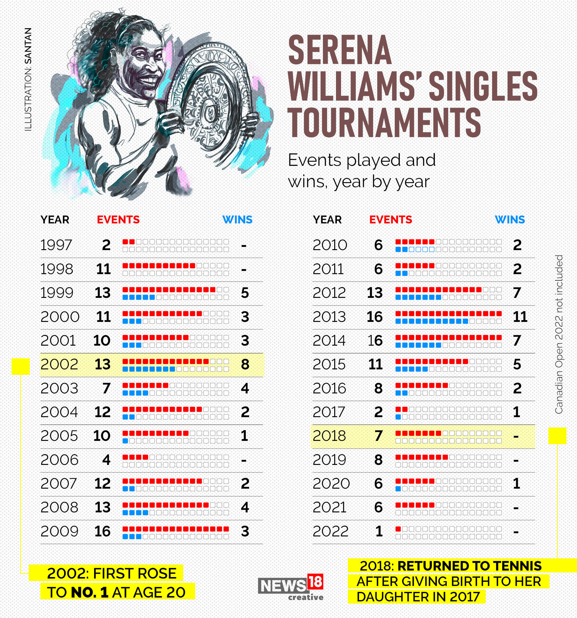 Happy Birthday Serena Williams, the Most Decorated Tennis Players of