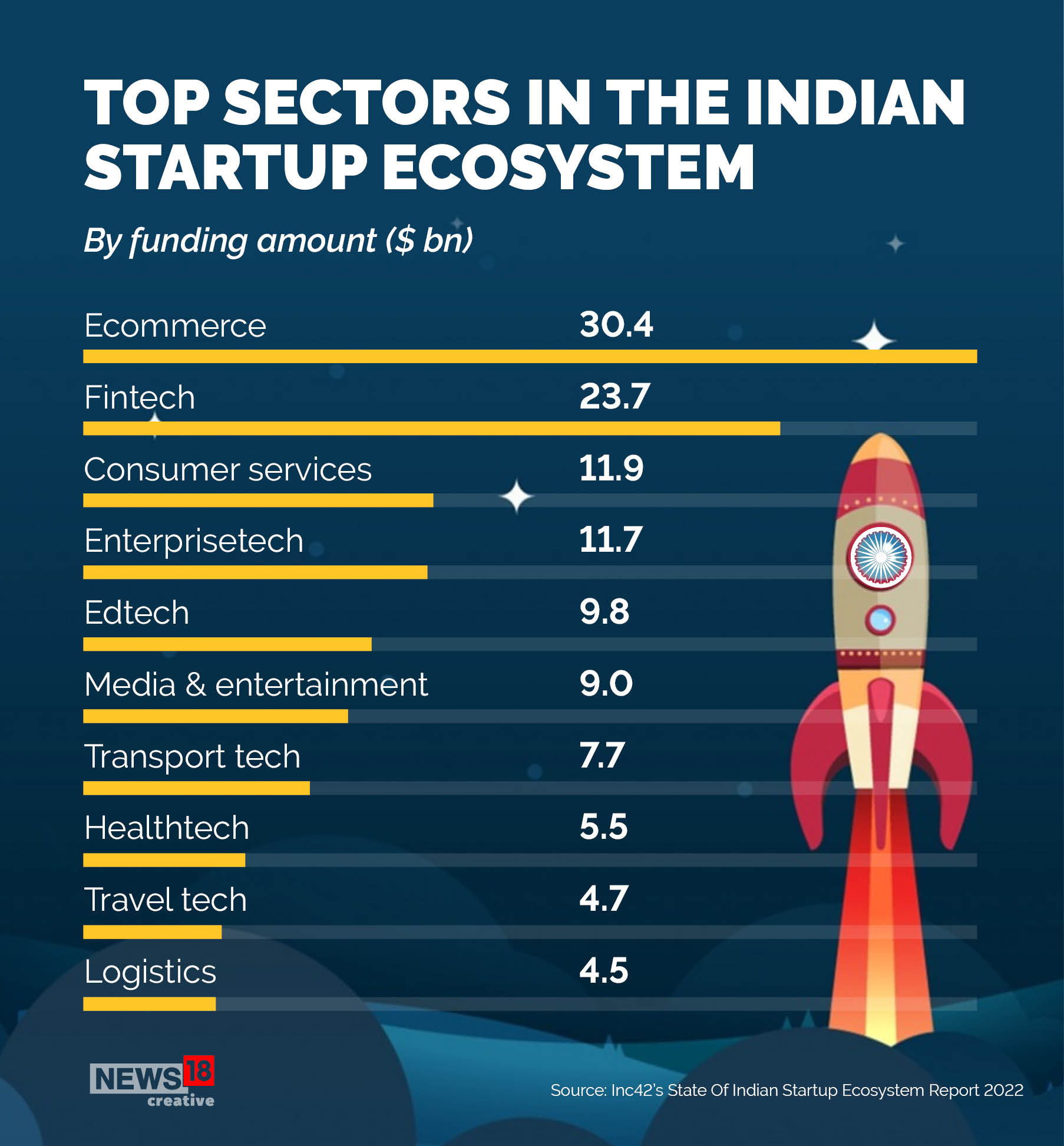 IN PICS | Indian Startup Ecosystem Emerges As Third Largest In The ...