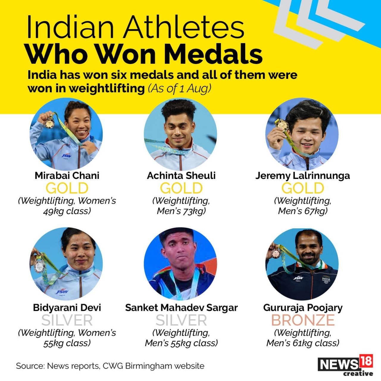 All of India's six medals, so far, were won in Weightlifting