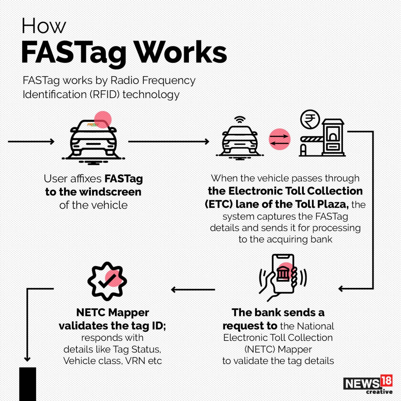 How Fastag Works Technically Fastag Can Save Fuel Worth 35 Crores Annually | Auto News - News18