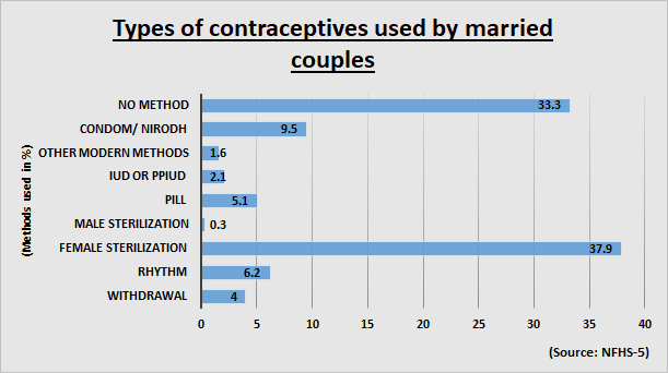 Family Planning Women’s Responsibility? Female Sterilisation Top ...