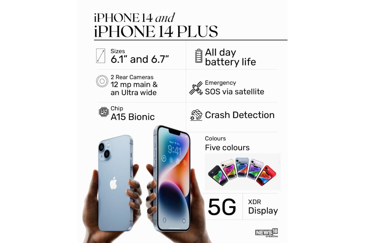 Apple has launched a new iPhone 14 Plus variant, which is a big-screen version of the vanilla iPhone 14. The iPhone 14 Plus comes with a 6.7-nich display and replaces the 'Mini' iPhones that we saw with the iPhone 12 and iPhone 13 series. 