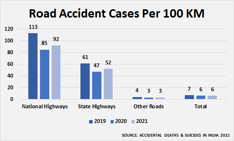 Road accident cases per 100 km