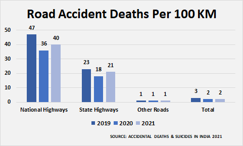 सड़क दुर्घटना में मृत्यु प्रति 100 किमी