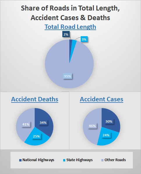 Share of roads in total length, accident cases and deaths