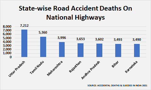 State-wise road accidents on national highways