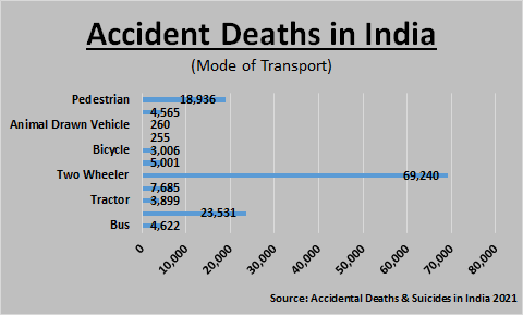 Accident Deaths in India by Mode of Transport, 2021. (News18)