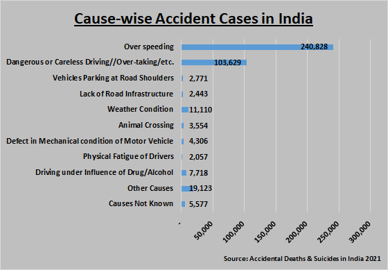 Cause-wise Accident Cases in India in 2021. (News18)