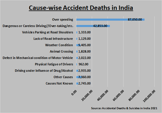 Cause-wise Accident Deaths in India in 2021. (News18)