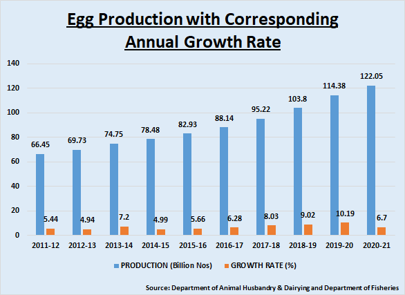 Egg production in India with corresponding annual growth rate. (News18)