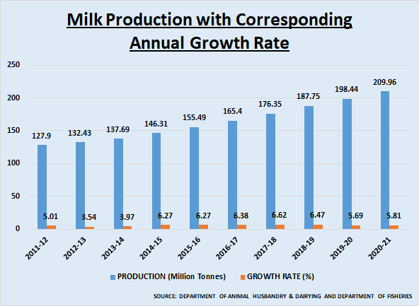 Milk production in India with corresponding annual growth rate. (News18)