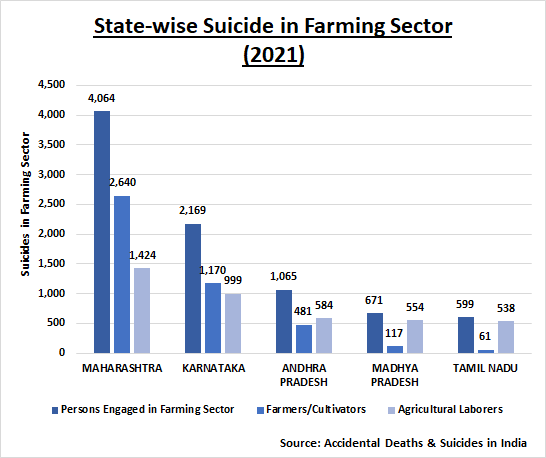 Every Day 15 Farmers Died By Suicide In India In 2021 Biggest Spike In 5 Years Govt Data News18 3603