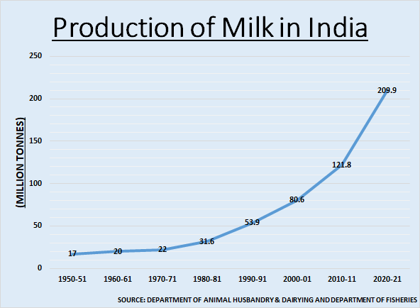 Production of milk in <a href='https://www.news18.com/india/'>India</a> over the years. (News18)” width=”592″ height=”434″ /><br />
<img class=