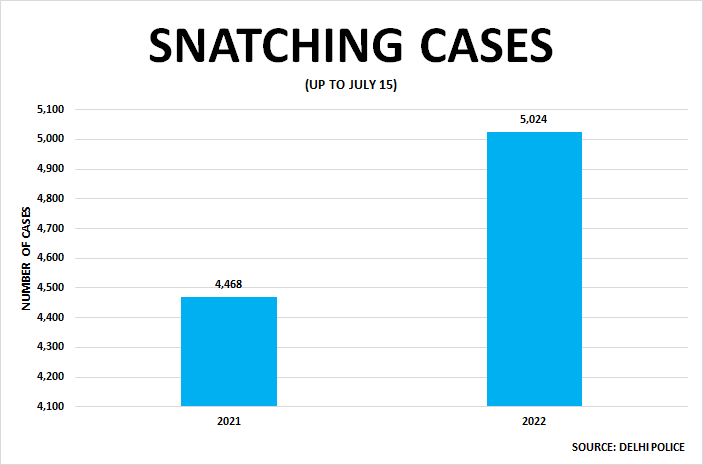 Snatching cases in Delhi in 2021 and 2022 till July 15