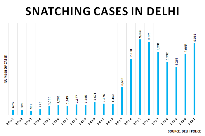 Snatching cases in Delhi over the years