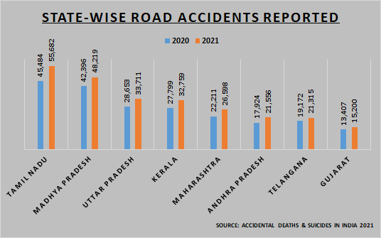 State-wise Road Accidents reported in India in 2021. (News18)